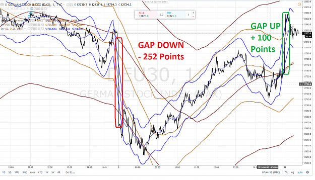 Click to Enlarge

Name: DAX GAP UP + 100 POINTS GAP DOWN - 252 POINTS 11 JUIN 2018.png
Size: 270 KB