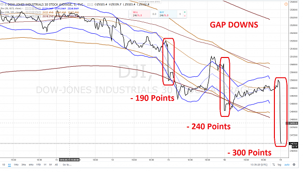 Click to Enlarge

Name: DOW 3 GAPS DOWN SUCCESSIFS 19 JUIN 2018.png
Size: 190 KB