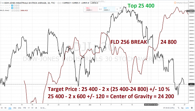 Click to Enlarge

Name: DOW FLD 256 SHORT 1 MOIS 27 JUIN 2018.png
Size: 176 KB