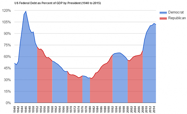 Click to Enlarge

Name: US_Federal_Debt_as_Percent_of_GDP_by_President_(1940_to_2015).png
Size: 30 KB