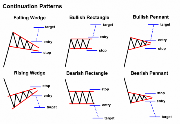 technical chart patterns forex factory