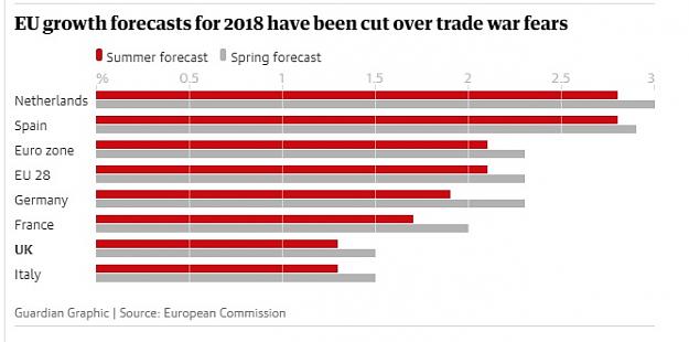 Click to Enlarge

Name: EU growth forecasts for 2018 have been cut over trade war fears - 13 Juli 2018.jpg
Size: 48 KB