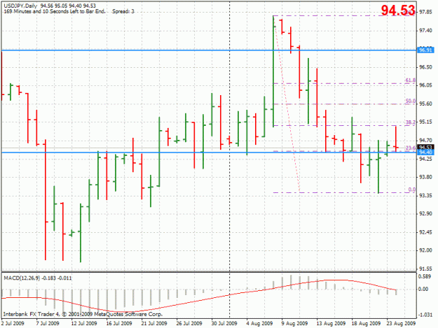 Click to Enlarge

Name: 20090825-usdjpy-d1.gif
Size: 26 KB