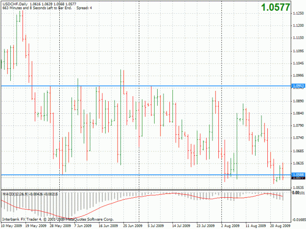 Click to Enlarge

Name: 20090825-usdchf-d1.gif
Size: 28 KB