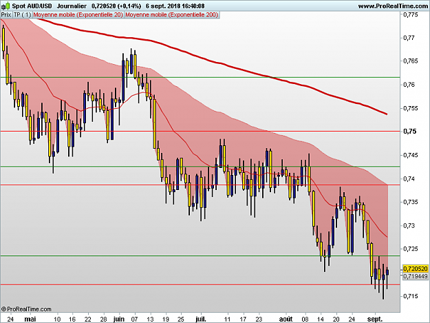 Click to Enlarge

Name: AUDUSD-Journalier.png
Size: 38 KB