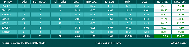 Click to Enlarge

Name: 2018-09-17 Simple Mean Reversion EA 9993 kw37.png
Size: 9 KB