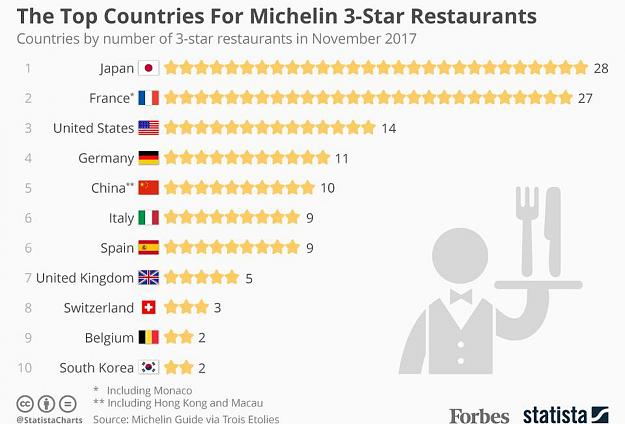 Click to Enlarge

Name: https---blogs-images.forbes.com-niallmccarthy-files-2017-11-20171123_Michelin_FO.jpg
Size: 91 KB