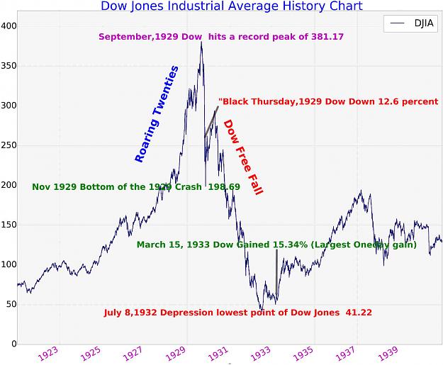 Click to Enlarge

Name: Dow-Jones-History-1920-to-1940-r43.jpg
Size: 139 KB