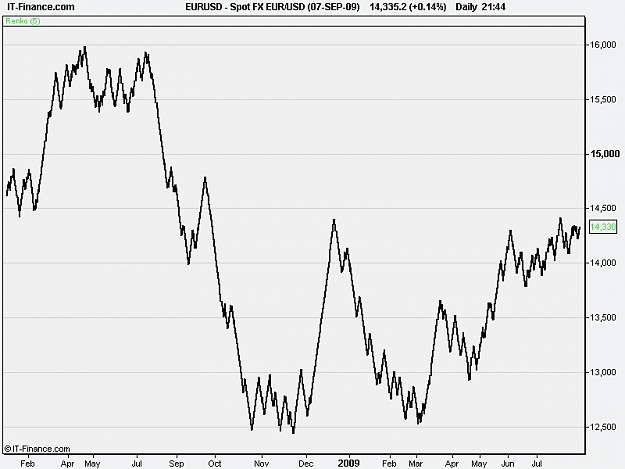 Click to Enlarge

Name: Spot FX EUR_USD (07-SEP-09)daily.png
Size: 11 KB