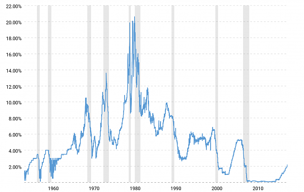 Click to Enlarge

Name: fed-funds-rate-historical-chart-2018-10-29-macrotrends.png
Size: 634 KB
