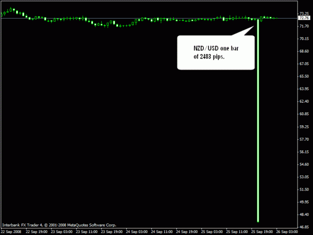 Click to Enlarge

Name: nzdusd  sept 2008 one tick 2483 pips.gif
Size: 11 KB