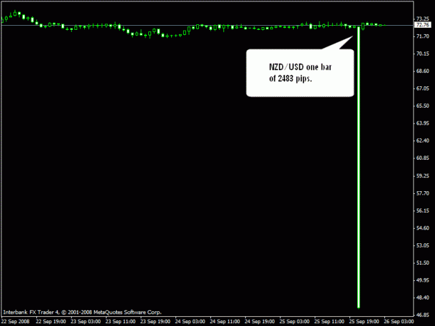 Click to Enlarge

Name: nzdusd  sept 2008 one tick 2483 pips.gif
Size: 11 KB