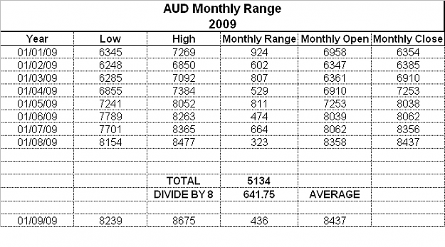 Click to Enlarge

Name: AUD MONTHLY RANGES - 2009.PNG
Size: 19 KB