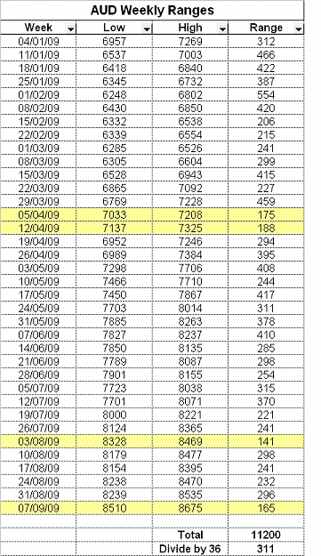 Click to Enlarge

Name: AUD WEEKLY RANGES - 2009.PNG
Size: 34 KB