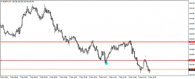 Click to Enlarge

Name: EURJPYcM1 support becoming resistance and a tiny BO.png
Size: 27 KB