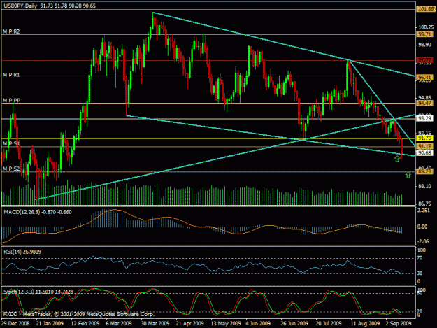 Click to Enlarge

Name: usdjpy13.09.09 ...2145 daily.gif
Size: 25 KB