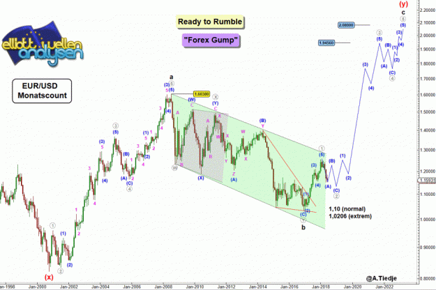 Click to Enlarge

Name: EW-EURUSD(M)-15.6.18.gif
Size: 77 KB