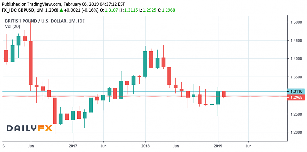 Click to Enlarge

Name: GBP Monthly 6 Feb 19.png
Size: 22 KB