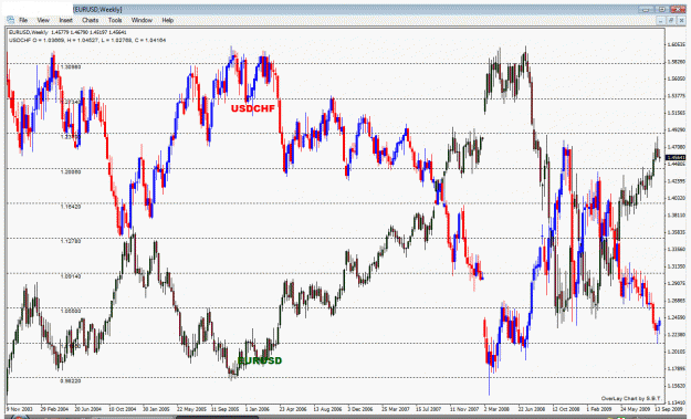 Click to Enlarge

Name: eurusd v usdchf weekly.gif
Size: 54 KB