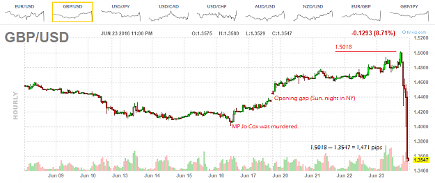 Click to Enlarge

Name: 2016-06-23 STERLING DOWN 1,471 pips in eight hours - hourly price chart (30).png
Size: 42 KB