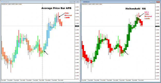 Click to Enlarge

Name: EURUSD Apr 10 H4 TMS reversal candle with APB.png
Size: 38 KB
