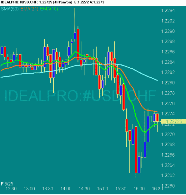 Click to Enlarge

Name: 20070525 USDCHF 0833 GMT.gif
Size: 18 KB