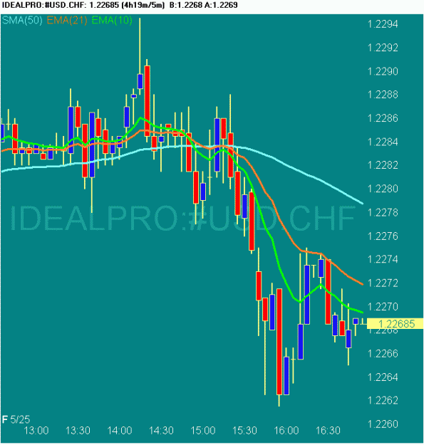 Click to Enlarge

Name: 20070525 USDCHF 0855 GmT.gif
Size: 19 KB