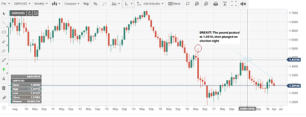 Click to Enlarge

Name: 04-26-2019 - CABLE - MONTHLY CHART shows the path of the pound since Brexit 06-23-2019.png
Size: 48 KB