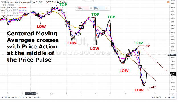 Click to Enlarge

Name: DOW CENTERED MOVING AVERAGES CROSSES AT THE MIDDLE OF THE PRICE PULSE 9 MAY 2019.png
Size: 4.2 MB
