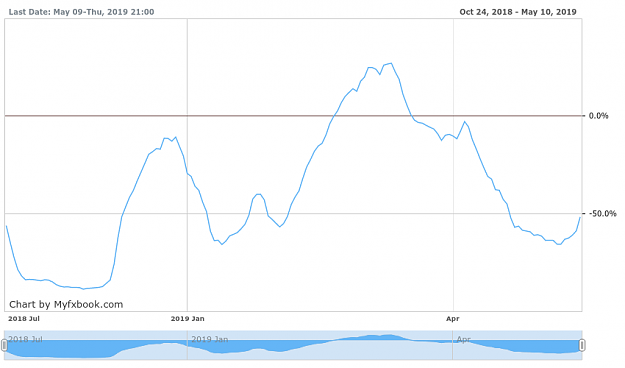 Click to Enlarge

Name: USDCNH-EURUSD Oct 24, 2018 - May 10, 2019.png
Size: 34 KB