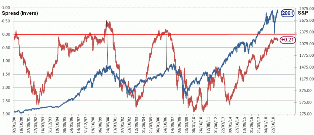 Click to Enlarge

Name: 10Y-2Yvs.S&P-10.5.19.gif
Size: 42 KB