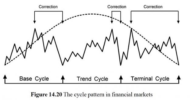 Click to Enlarge

Name: THE CYCLE PATTERN IN FINANCIAL  MARKET.jpg
Size: 25 KB