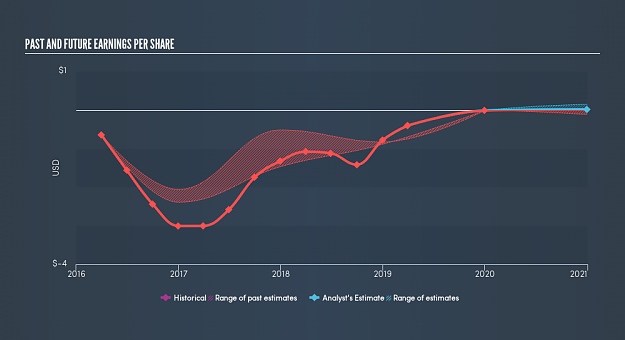 Click to Enlarge

Name: GPRO-PAST-AND-FUTURE-EARNINGS-PER-SHARE.png
Size: 96 KB