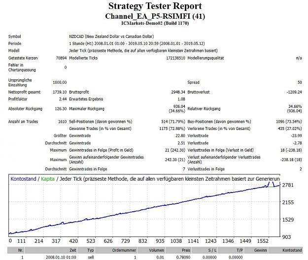 Click to Enlarge

Name: Backtest 11 years NZDCAD.JPG
Size: 130 KB