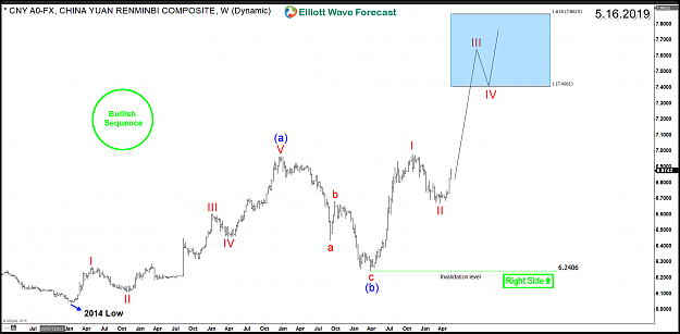 Click to Enlarge

Name: USDCNY-YUAN-Weekly-Chart-05.16.2019.png
Size: 84 KB