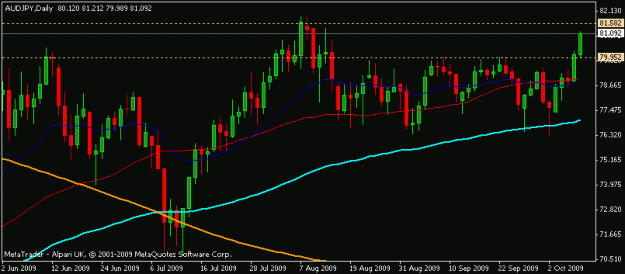 Click to Enlarge

Name: audjpy_11_oct_09_daily.gif
Size: 11 KB