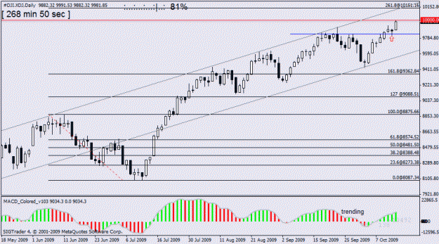 Click to Enlarge

Name: dow d1 14 oct.gif
Size: 19 KB