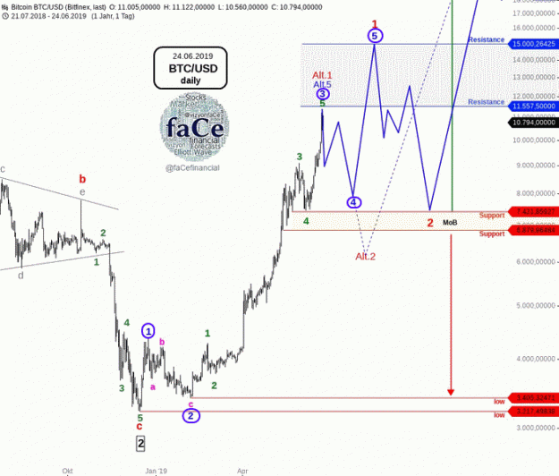 Click to Enlarge

Name: EW-BTC(D)-24.6.19.gif
Size: 41 KB