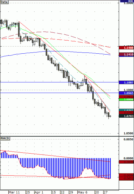 Click to Enlarge

Name: USDCAD 053107 daily.gif
Size: 14 KB