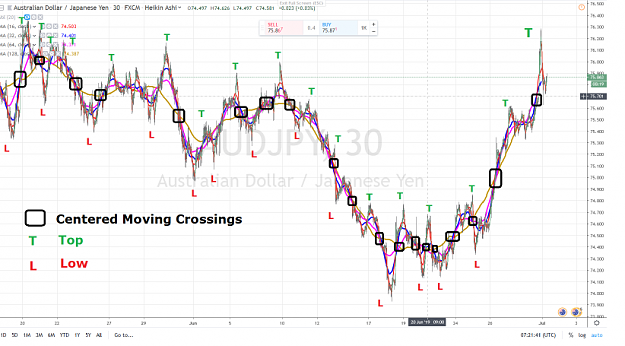 Click to Enlarge

Name: AUDJPY MOVING AVERAGES CROSSINGS 1 JULY 2019.png
Size: 1.1 MB