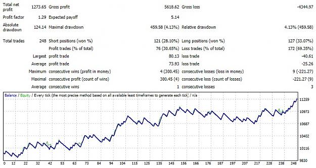 Click to Enlarge

Name: The Sextet EA 1.3 - EURUSD H1.jpg
Size: 149 KB