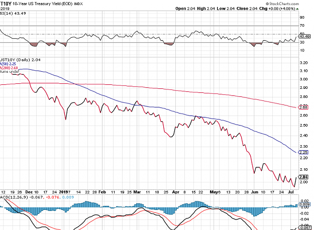 Click to Enlarge

Name: UST10Y_yield_20190705.png
Size: 57 KB