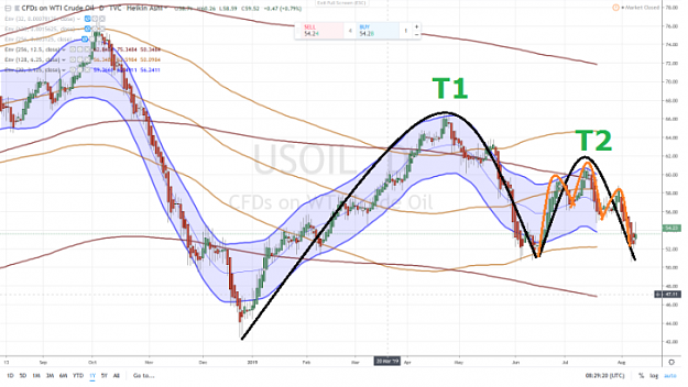 Click to Enlarge

Name: WTI USOIL 1 YEAR DAILY 10 AOUT 2019. WITH CYCLES.png
Size: 873 KB