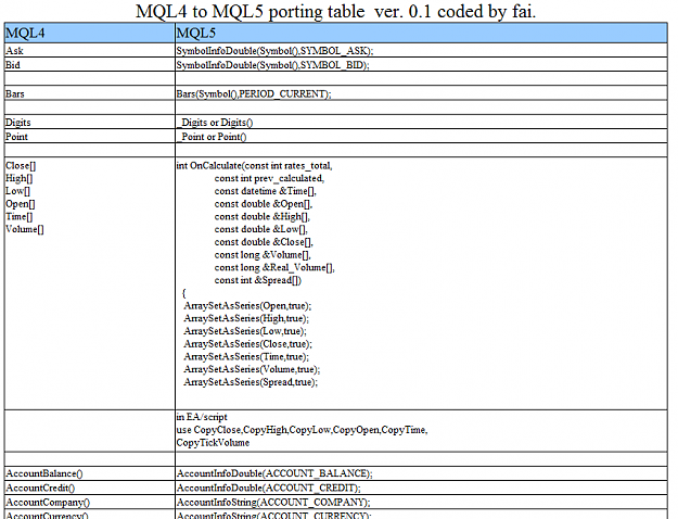 Click to Enlarge

Name: mql4 to mql5 porting table.PNG
Size: 49 KB