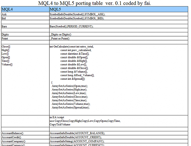 Click to Enlarge

Name: mql4 to mql5 porting table.PNG
Size: 49 KB