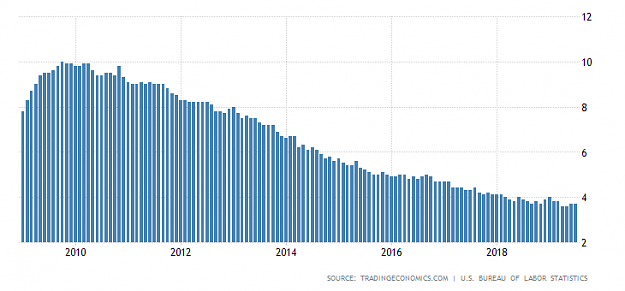 Click to Enlarge

Name: united-states-unemployment-rate.png
Size: 16 KB