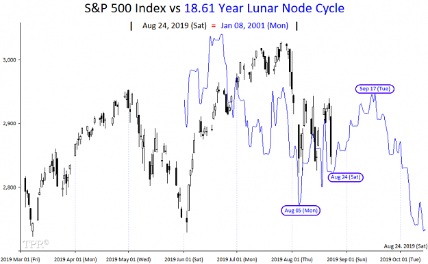 Click to Enlarge

Name: S&P vs 18.61 Year Lunar Node Cycle.png
Size: 86 KB
