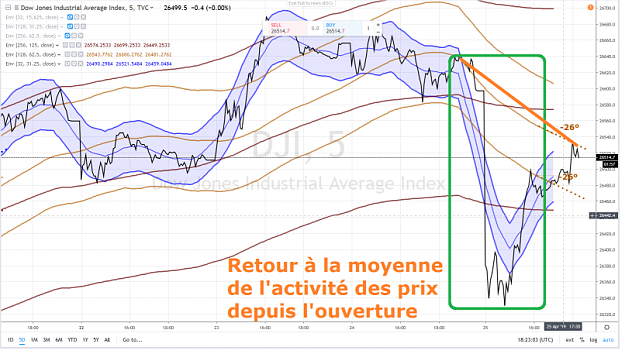 Click to Enlarge

Name: DOW RETOUR A LA MOYENNE 25 AVRIL 2019.png
Size: 1.1 MB