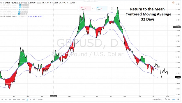 Click to Enlarge

Name: GBPUSD RETURN TO THE MEAN MMC 32 1 YEAR 2 AOUT 2018.png
Size: 157 KB