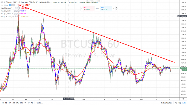 Click to Enlarge

Name: BITCOIN USD CENTERED MOVING AVERAGES CROSSINGS 3 MONTHS 16 SEPTEMBRE 2019.png
Size: 1.0 MB